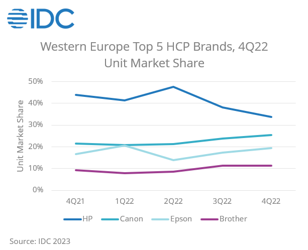 Western European HCP Market, 4Q22: Hardcopy Shipments Dipped Below 17 Million Units in 2022 Despite a Solid End to the Year, Says IDC