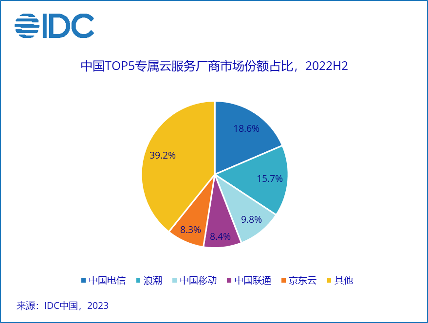 IDC：2022下半年，专属云逐步成为产业上云更优解