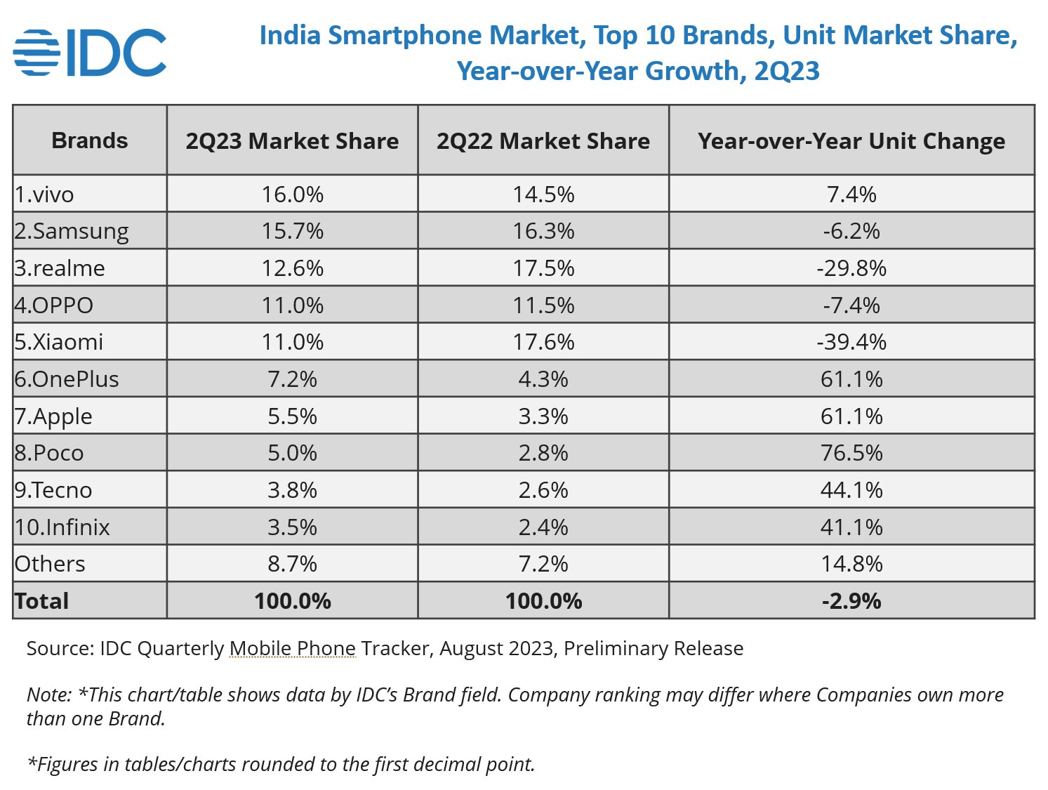 India Smartphone Market Declines by 10% YoY in 1H23 with 64 million units,  Says IDC