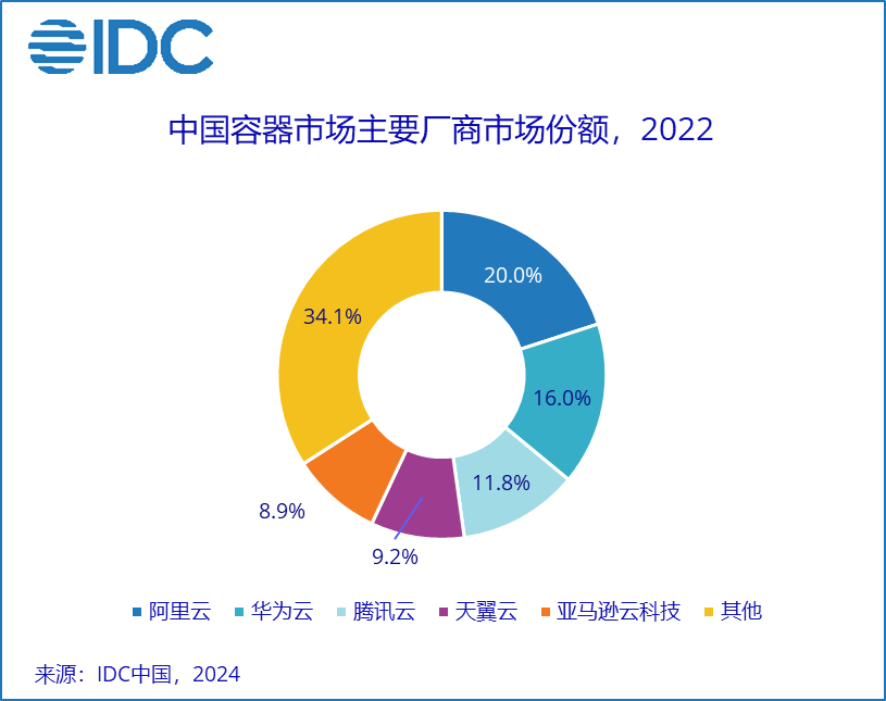 IDC首次发布中国容器市场份额报告