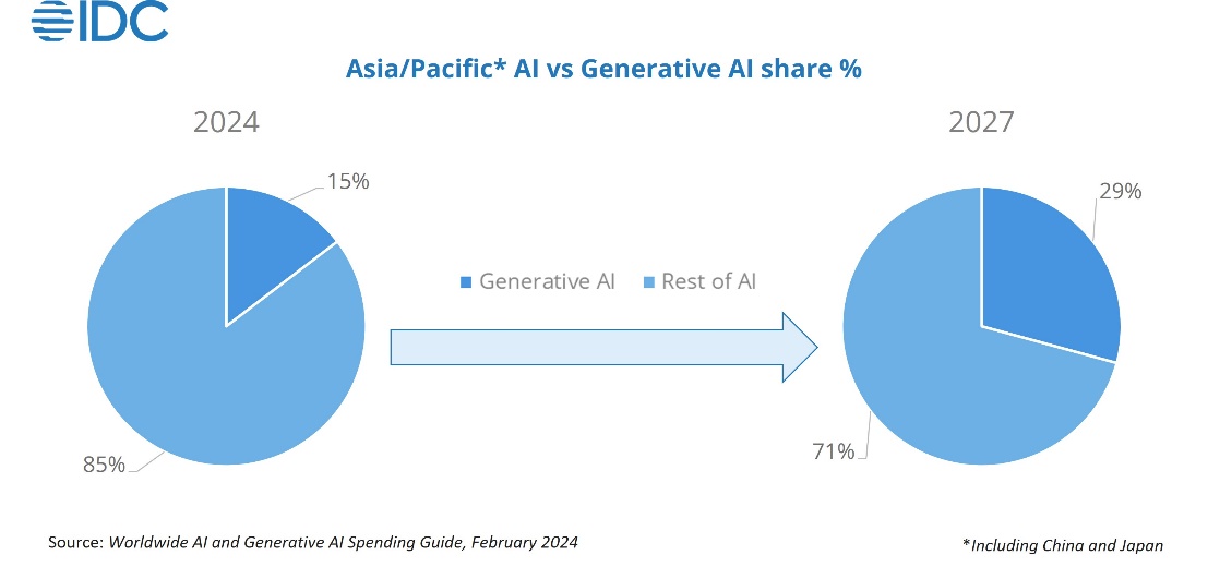 Generative Synthetic Intelligence Revolution Heats Up in Asia/Pacific, with IDC anticipating a 95.4% CAGR in 2027 · EMSNow