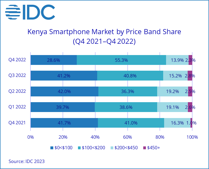 Kenya’s Smartphone Market Continues to Contract, However Cellular Financing Schemes Provide Ray of Mild for the Future
