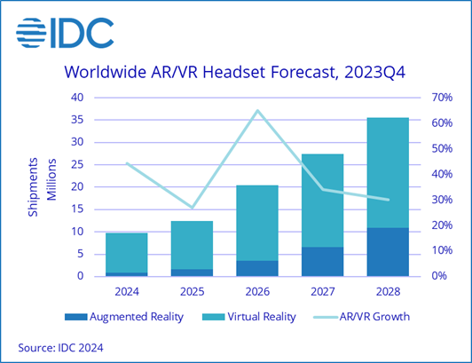 44% growth surge forecast for AR/VR headsets