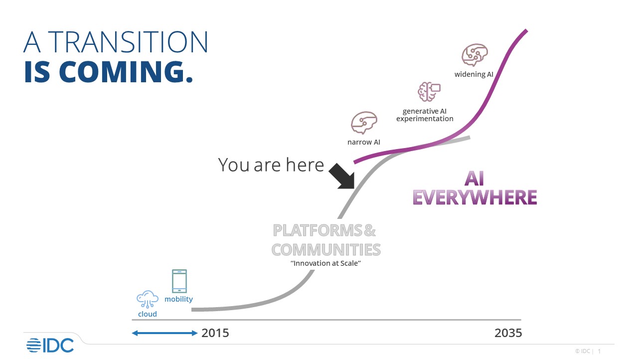 A Transition is Coming. This graph shows the timeline of tech eras, starting with the introduction of cloud and mobile. Starting at 2015 technology has started to skyrocket in innovation. We are currently at the beginning of AI. Graph predicts AI Everywhere will start another jump in tech innovation through narrow ai, generative ai experimentation, and widening ai.
