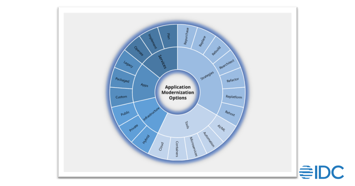 A key application modernization strategy is the move away from traditional on-premises/client-server implementations using a variety of different options. 