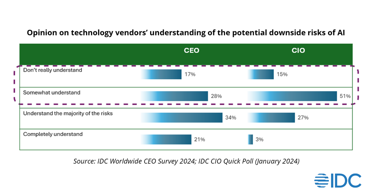C-Suite Perspectives: Strategizing risk management will be key to success in the age of AI everywhere
