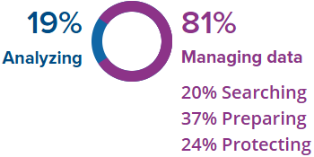 A pie chart that reads 19% analyzing, 81% managing data, which includes 20% searching, 37% preparing and 24% protecting.