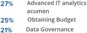 Reads 27% Advanced IT analytics acumen, 25% Obtaining Budget, 21% Data Governance
