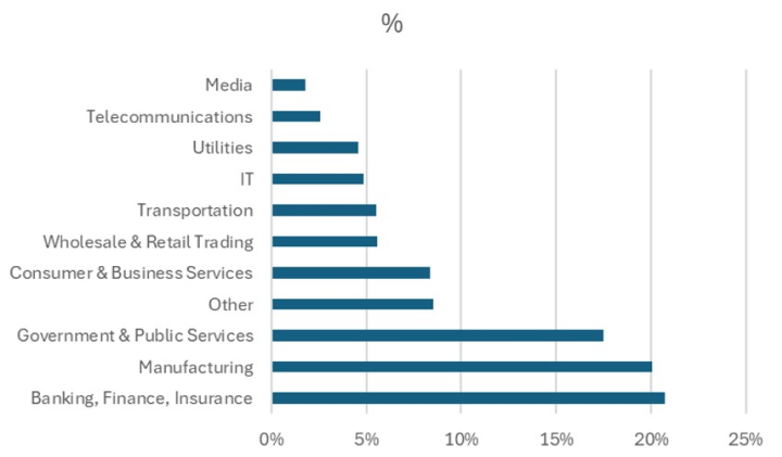 Horizontal bar chart displaying the percentage distribution across various industries. Industries are listed on the y-axis from top to bottom, beginning with 'Media,' followed by 'Telecommunications,' 'Utilities,' 'IT,' 'Transportation,' 'Wholesale & Retail Trading,' 'Consumer & Business Services,' 'Other,' 'Government & Public Services,' 'Manufacturing,' and 'Banking, Finance, Insurance' at the bottom. The x-axis represents percentages from 0% to 25%. 'Banking, Finance, Insurance' has the highest percentage, reaching approximately 20%, followed closely by 'Manufacturing' and 'Government & Public Services,' each just under 20%. 'Media' shows the smallest percentage.

