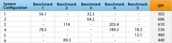 A table displaying benchmark results for different system configurations, with numerical values indicating performance metrics and a column for QPI scores.