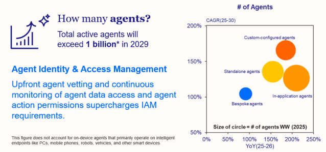 Image of a slide showing the number of active agents per day in 2029 to exceed 1 BILLION.
