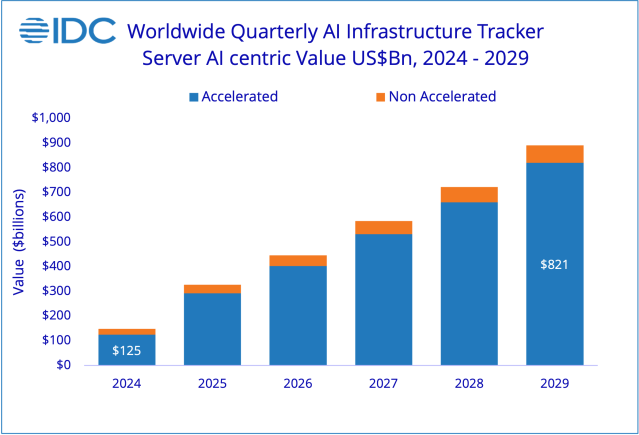 Source: IDC Quarterly AI Infrastructure Tracker 2025Q3. Release date: February 5, 2026. Methodology note: Data derived from IDC’s AI Centric workload-based view of the server and storage markets.