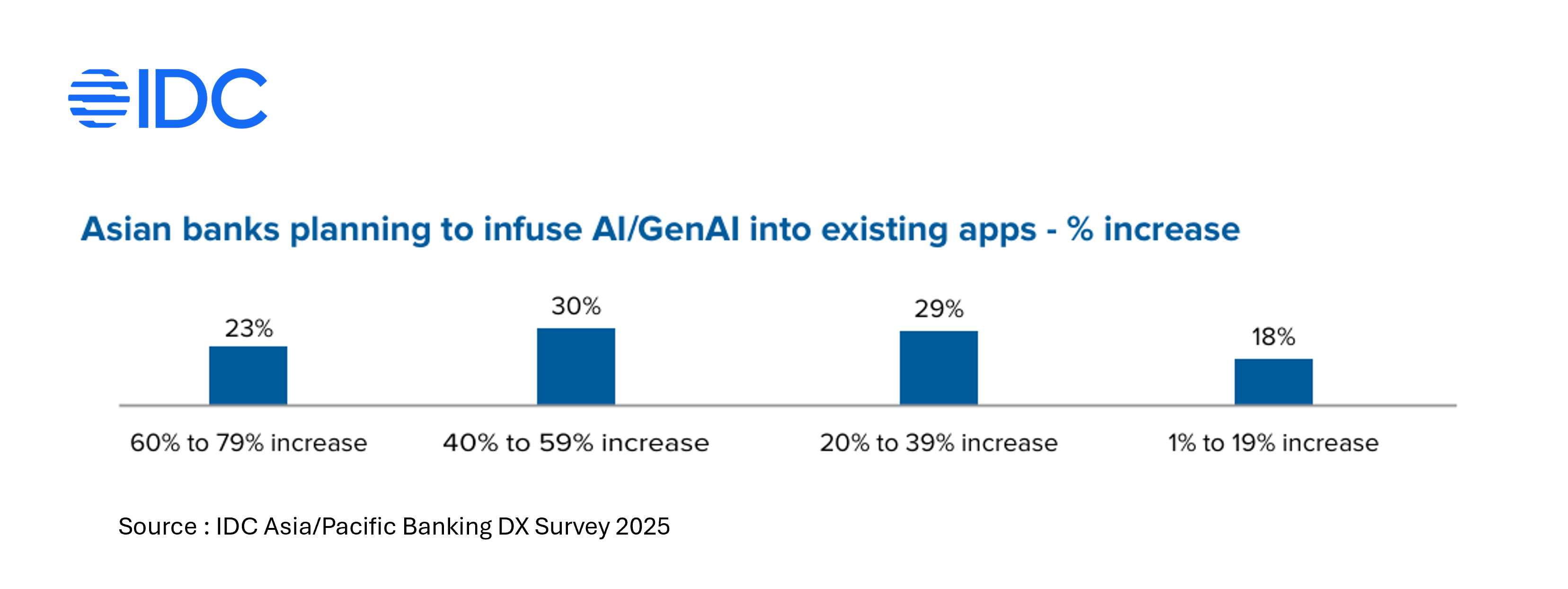 Bar chart showing planned increases in AI and GenAI infusion into existing banking applications by Asian banks: 30% plan a 40–59% increase, 29% plan a 20–39% increase, 23% plan a 60–79% increase, and 18% plan a 1–19% increase. Source: IDC Asia/Pacific Banking DX Survey 2025.