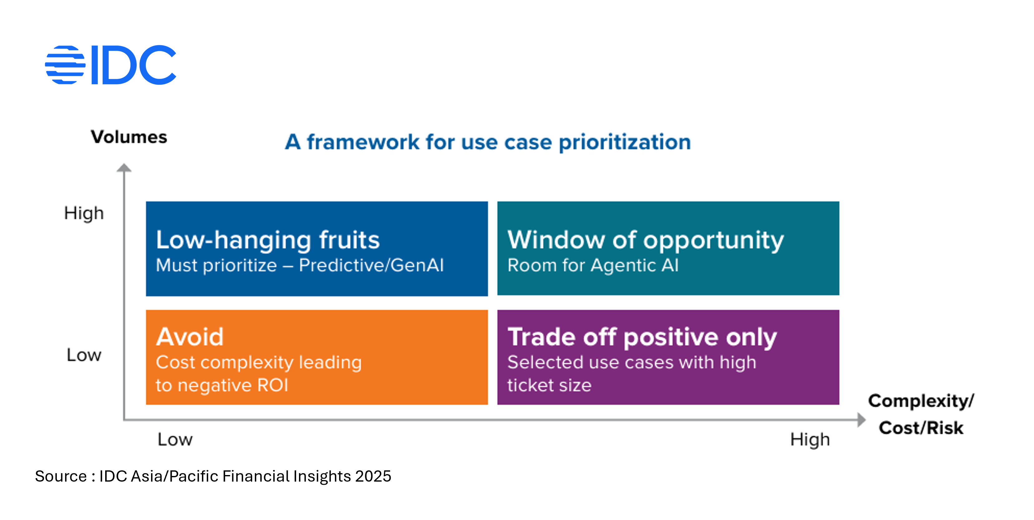 Framework showing how banks evaluate and prioritize agentic AI use cases based on process complexity, decision autonomy, governance requirements, and potential ROI.