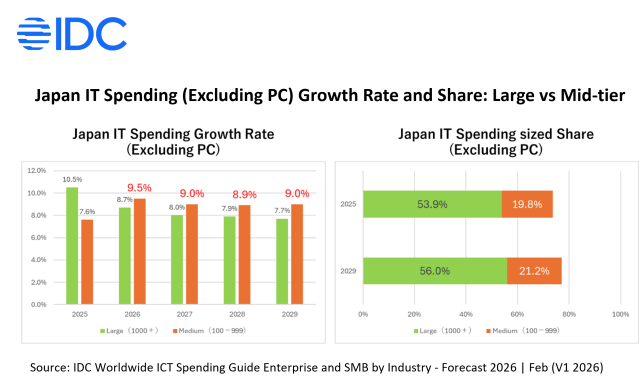Japan IT market growth accelerates as mid-sized firms drive 9.5% spending surge, reshaping vendor strategy and digital transformation demand.