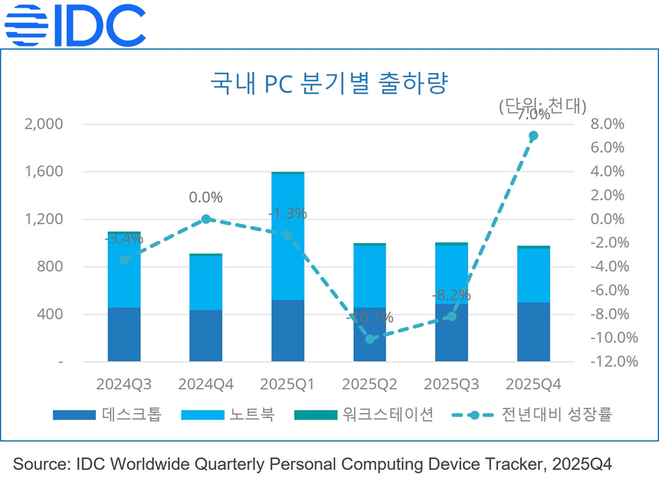 국내 PC 분기별 출하량 그래프(2024Q3~2025Q4): 데스크톱·노트북·워크스테이션 출하량과 전년 대비 성장률을 함께 표시하며, 2025년 2~3분기 감소 후 4분기 반등