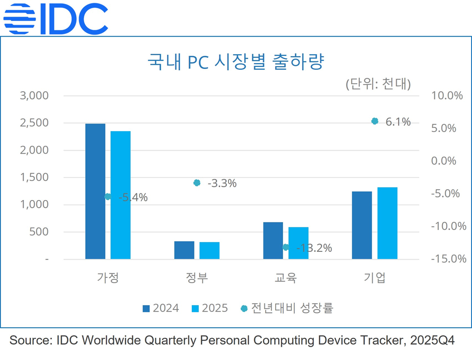 국내 PC 시장별 출하량 비교 그래프(2024 vs 2025): 가정·정부·교육·기업 부문별 출하량과 전년 대비 성장률을 보여주며, 기업만 성장(+6.1%)하고 나머지는 감소