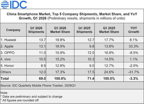 China smartphone market shipments Q1 2026 IDC data