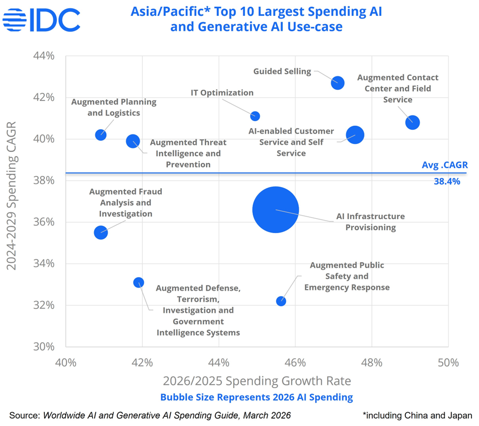 Asia/Pacific Top 10 Largest Spending AI and GenAI Use-Case