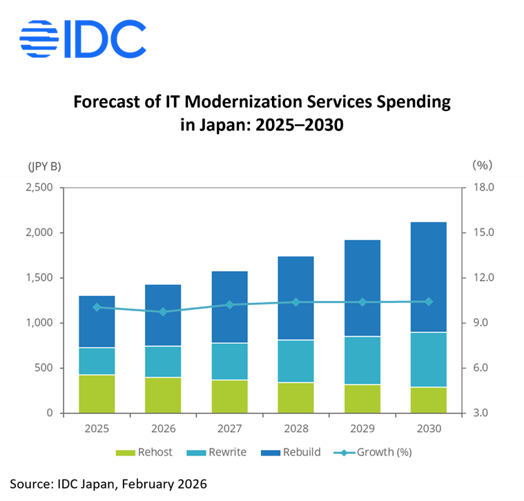 Graphsof Modernization In Japan Japan IT Modernization Market Hits ¥2.1T by 2030