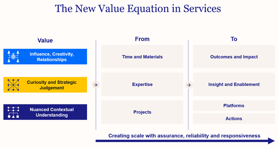 From Labor Arbitrage to Platform-Led Outcomes: How Agentic AI Is Rewriting the IT Services Playbook