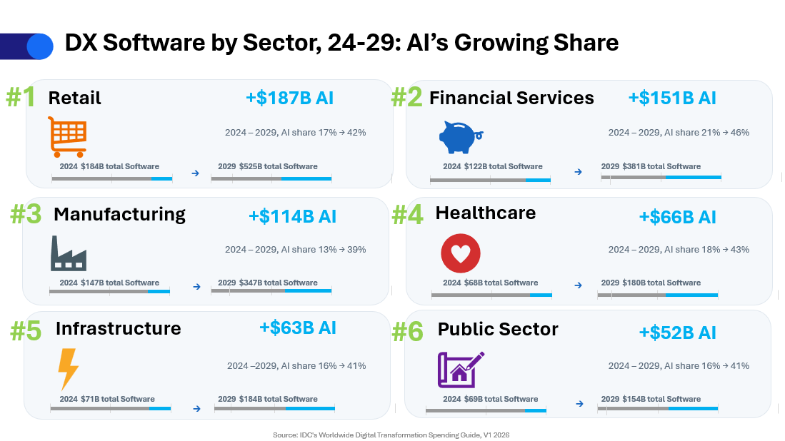 DX software spending by sector 2024-2029: Retail leading with $187B in AI growth, followed by Financial Services at $151B, Manufacturing at $114B, Healthcare at $66B, Infrastructure at $63B, and Public Sector at $52B