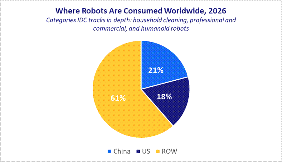 Where Robots are Consumed Worldwide 2026 chart - Shows China (21%) and US (18%)...the rest of the world (61%)